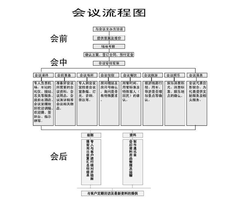 會(huì)議接待流程圖