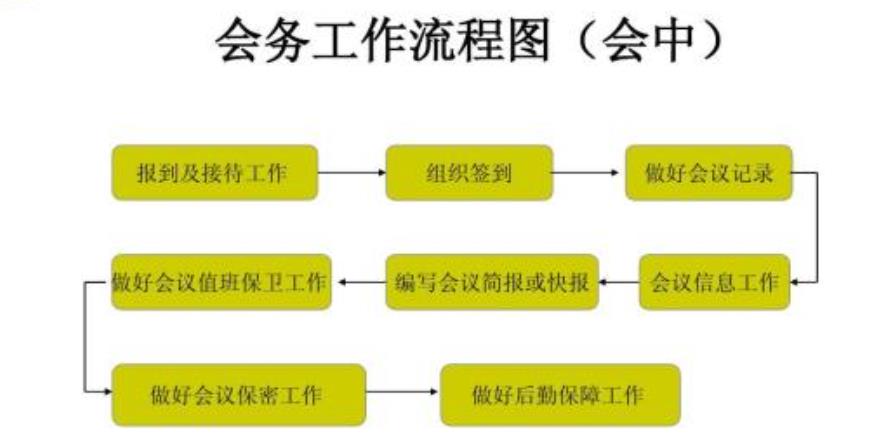 會務(wù)人員與會議接待服務(wù)內(nèi)容標(biāo)準(zhǔn)流程