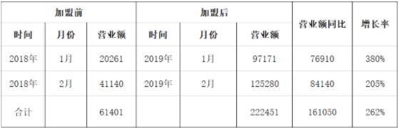 營(yíng)業(yè)額